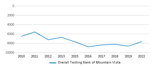 This chart displays the overall school rank of Mountain Vista, with the latest 2021-22 school year data. This chart displays the overall school rank of Mountain Vista, with the latest 2021-22 school year data.