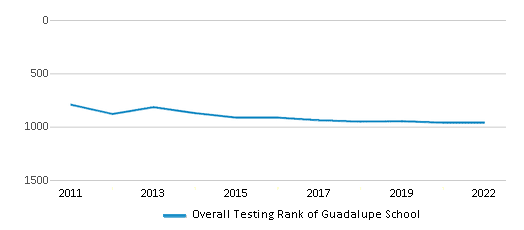 This chart illustrates the overall school ranking of Guadalupe Center, encompassing data from multiple years, including the most recent figures from the 2022-23 school year.