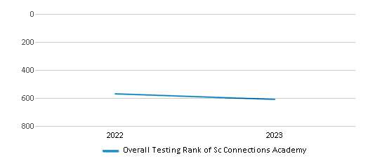 Overall School Rank Trends Over Years (2022-2023) This chart illustrates the overall school ranking of Sc Connections Academy, encompassing data from multiple years, including the most recent figures from the 2022-23 school year.