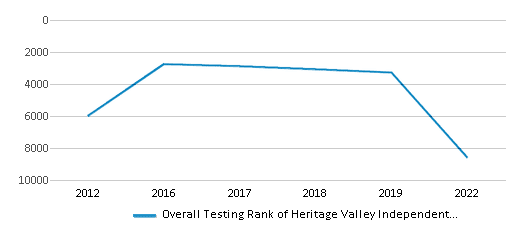 This chart displays the overall school rank of Heritage Valley Independent Study, with the latest 2021-22 school year data. This chart displays the overall school rank of Heritage Valley Independent Study, with the latest 2021-22 school year data.