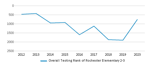 Overall School Rank Trends Over Years (2012-2023) This chart illustrates the overall school ranking of Rochester Elementary 2-3, encompassing data from multiple years, including the most recent figures from the 2022-23 school year.