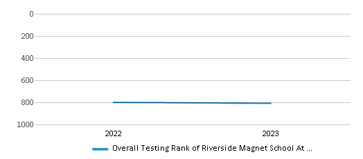 Overall School Rank Trends Over Years (2022-2023) This chart illustrates the overall school ranking of Riverside Magnet School At Goodwin University, encompassing data from multiple years, including the most recent figures from the 2022-23 school year.