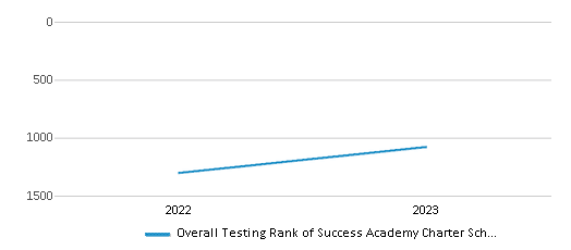Overall School Rank Trends Over Years (2022-2023) This chart illustrates the overall school ranking of Success Academy Charter School-fort Greene, encompassing data from multiple years, including the most recent figures from the 2022-23 school year.