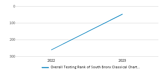 Overall School Rank Trends Over Years (2022-2023) This chart illustrates the overall school ranking of South Bronx Classical Charter School Ii, encompassing data from multiple years, including the most recent figures from the 2022-23 school year.