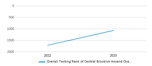 Overall School Rank Trends Over Years (2022-2023) This chart illustrates the overall school ranking of Central Brooklyn Ascend Charter School, encompassing data from multiple years, including the most recent figures from the 2022-23 school year.