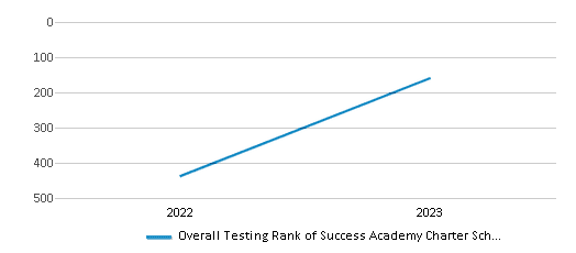 Overall School Rank Trends Over Years (2022-2023) This chart illustrates the overall school ranking of Success Academy Charter School - Rosedale, encompassing data from multiple years, including the most recent figures from the 2022-23 school year.