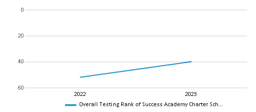 Overall School Rank Trends Over Years (2022-2023) This chart illustrates the overall school ranking of Success Academy Charter School - Bensonhurst, encompassing data from multiple years, including the most recent figures from the 2022-23 school year.