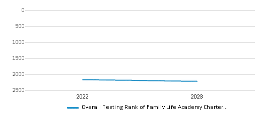 Overall School Rank Trends Over Years (2022-2023) This chart illustrates the overall school ranking of Family Life Academy Charter School Iii, encompassing data from multiple years, including the most recent figures from the 2022-23 school year.