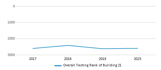 Overall School Rank Trends Over Years (2017-2023) This chart illustrates the overall school ranking of Building 21, encompassing data from multiple years, including the most recent figures from the 2022-23 school year.