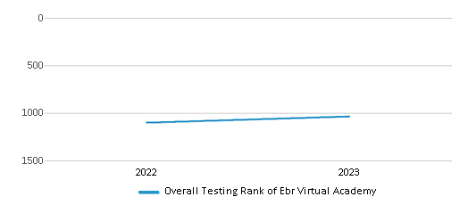 Overall School Rank Trends Over Years (2022-2023) This chart illustrates the overall school ranking of Ebr Virtual Academy, encompassing data from multiple years, including the most recent figures from the 2022-23 school year.
