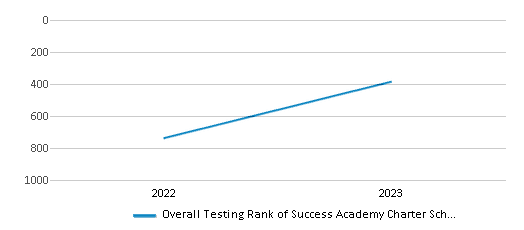 This chart illustrates the overall school ranking of Success Academy Charter School-bed Stuy 3, encompassing data from multiple years, including the most recent figures from the 2022-23 school year.