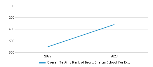 Overall School Rank Trends Over Years (2022-2023) This chart illustrates the overall school ranking of Bronx Charter School For Excellence 2, encompassing data from multiple years, including the most recent figures from the 2022-23 school year.