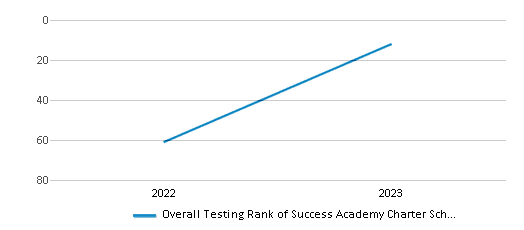 Overall School Rank Trends Over Years (2022-2023) This chart illustrates the overall school ranking of Success Academy Charter School-bushwick, encompassing data from multiple years, including the most recent figures from the 2022-23 school year.