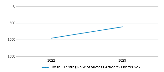 Overall School Rank Trends Over Years (2022-2023) This chart illustrates the overall school ranking of Success Academy Charter School-flatbush, encompassing data from multiple years, including the most recent figures from the 2022-23 school year.