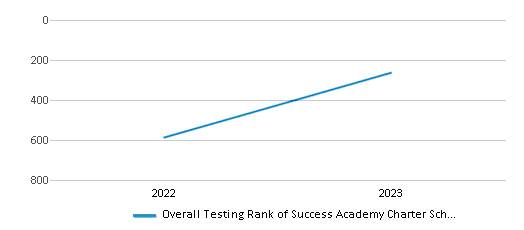 Overall School Rank Trends Over Years (2022-2023) This chart illustrates the overall school ranking of Success Academy Charter School-far Rockaway, encompassing data from multiple years, including the most recent figures from the 2022-23 school year.