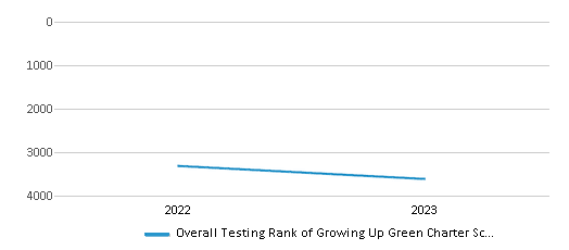 Overall School Rank Trends Over Years (2022-2023) This chart illustrates the overall school ranking of Growing Up Green Charter School Ii, encompassing data from multiple years, including the most recent figures from the 2022-23 school year.
