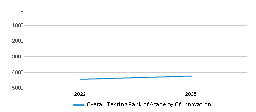 Overall School Rank Trends Over Years (2022-2023) This chart illustrates the overall school ranking of Academy Of Innovation, encompassing data from multiple years, including the most recent figures from the 2022-23 school year.