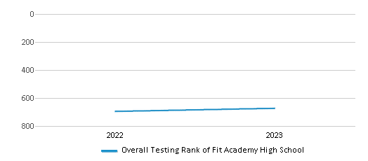 Overall School Rank Trends Over Years (2022-2023) This chart illustrates the overall school ranking of Fit Academy High School, encompassing data from multiple years, including the most recent figures from the 2022-23 school year.