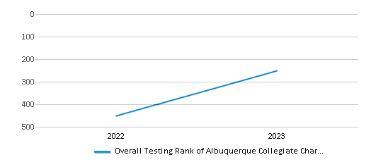 Overall School Rank Trends Over Years (2022-2023) This chart illustrates the overall school ranking of Albuquerque Collegiate Charter School, encompassing data from multiple years, including the most recent figures from the 2022-23 school year.