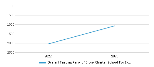 Overall School Rank Trends Over Years (2022-2023) This chart illustrates the overall school ranking of Bronx Charter School For Excellence 3, encompassing data from multiple years, including the most recent figures from the 2022-23 school year.