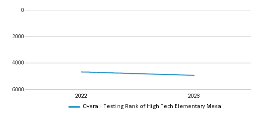 Overall School Rank Trends Over Years (2022-2023) This chart illustrates the overall school ranking of High Tech Elementary Mesa, encompassing data from multiple years, including the most recent figures from the 2022-23 school year.