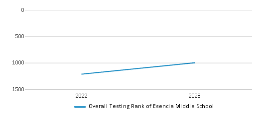Overall School Rank Trends Over Years (2022-2023) This chart illustrates the overall school ranking of Esencia Middle School, encompassing data from multiple years, including the most recent figures from the 2022-23 school year.