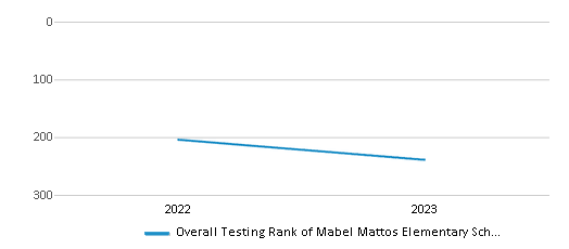 Overall School Rank Trends Over Years (2022-2023) This chart illustrates the overall school ranking of Mabel Mattos Elementary School, encompassing data from multiple years, including the most recent figures from the 2022-23 school year.