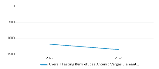 Overall School Rank Trends Over Years (2022-2023) This chart illustrates the overall school ranking of Jose Antonio Vargas Elementary School, encompassing data from multiple years, including the most recent figures from the 2022-23 school year.