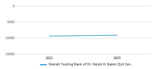 Overall School Rank Trends Over Years (2022-2023) This chart illustrates the overall school ranking of Dr. Ralph H. Baker 21st Century Learning Center, encompassing data from multiple years, including the most recent figures from the 2022-23 school year.