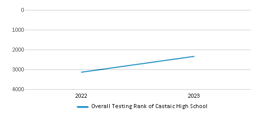 Overall School Rank Trends Over Years (2022-2023) This chart illustrates the overall school ranking of Castaic High School, encompassing data from multiple years, including the most recent figures from the 2022-23 school year.