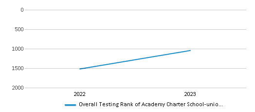 Overall School Rank Trends Over Years (2022-2023) This chart illustrates the overall school ranking of Academy Charter School-uniondale, encompassing data from multiple years, including the most recent figures from the 2022-23 school year.
