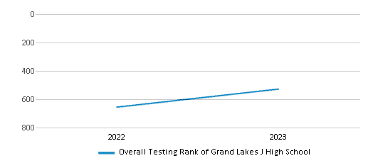 Overall School Rank Trends Over Years (2022-2023) This chart illustrates the overall school ranking of Grand Lakes J High School, encompassing data from multiple years, including the most recent figures from the 2022-23 school year.