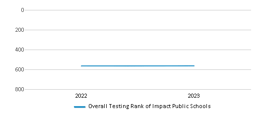 Overall School Rank Trends Over Years (2022-2023) This chart illustrates the overall school ranking of Impact Public Schools, encompassing data from multiple years, including the most recent figures from the 2022-23 school year.
