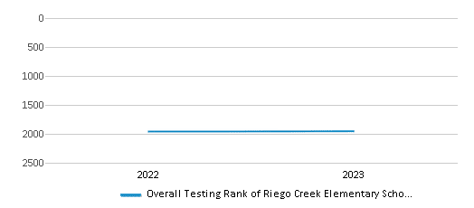 Overall School Rank Trends Over Years (2022-2023) This chart illustrates the overall school ranking of Riego Creek Elementary School, encompassing data from multiple years, including the most recent figures from the 2022-23 school year.