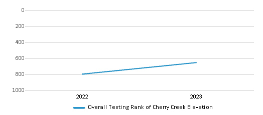 Overall School Rank Trends Over Years (2022-2023) This chart illustrates the overall school ranking of Cherry Creek Elevation, encompassing data from multiple years, including the most recent figures from the 2022-23 school year.