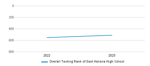 Overall School Rank Trends Over Years (2022-2023) This chart illustrates the overall school ranking of East Helena High School, encompassing data from multiple years, including the most recent figures from the 2022-23 school year.