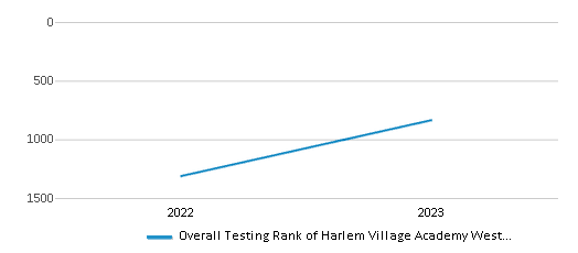 This chart illustrates the overall school ranking of Harlem Village Academy West 2 Charter School, encompassing data from multiple years, including the most recent figures from the 2022-23 school year.