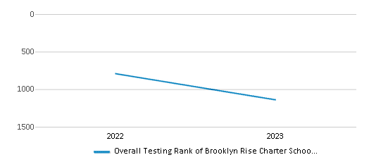 Overall School Rank Trends Over Years (2022-2023) This chart illustrates the overall school ranking of Brooklyn Rise Charter School, encompassing data from multiple years, including the most recent figures from the 2022-23 school year.