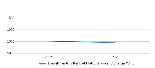 Overall School Rank Trends Over Years (2022-2023) This chart illustrates the overall school ranking of Flatbush Ascend Charter School (FACS), encompassing data from multiple years, including the most recent figures from the 2022-23 school year.