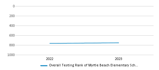 Overall School Rank Trends Over Years (2022-2023) This chart illustrates the overall school ranking of Myrtle Beach Elementary School, encompassing data from multiple years, including the most recent figures from the 2022-23 school year.