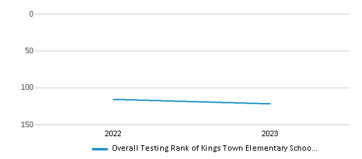 Overall School Rank Trends Over Years (2022-2023) This chart illustrates the overall school ranking of Kings Town Elementary School, encompassing data from multiple years, including the most recent figures from the 2022-23 school year.
