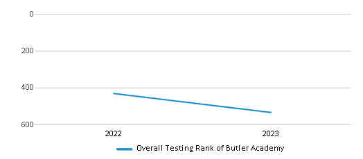 Overall School Rank Trends Over Years (2022-2023) This chart illustrates the overall school ranking of Butler Academy, encompassing data from multiple years, including the most recent figures from the 2022-23 school year.
