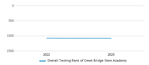 Overall School Rank Trends Over Years (2022-2023) This chart illustrates the overall school ranking of Creek Bridge Stem Academy, encompassing data from multiple years, including the most recent figures from the 2022-23 school year.