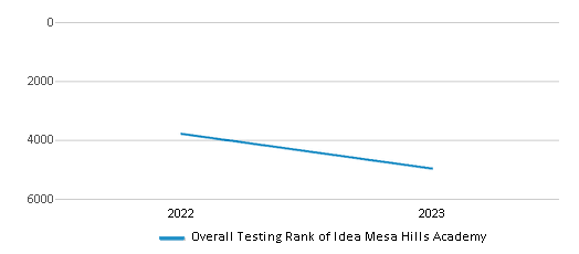 Overall School Rank Trends Over Years (2022-2023) This chart illustrates the overall school ranking of Idea Mesa Hills Academy, encompassing data from multiple years, including the most recent figures from the 2022-23 school year.
