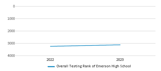 Overall School Rank Trends Over Years (2022-2023) This chart illustrates the overall school ranking of Emerson High School, encompassing data from multiple years, including the most recent figures from the 2022-23 school year.