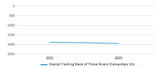 Overall School Rank Trends Over Years (2022-2023) This chart illustrates the overall school ranking of Three Rivers Elementary School, encompassing data from multiple years, including the most recent figures from the 2022-23 school year.