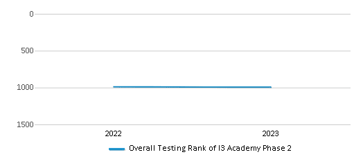 Overall School Rank Trends Over Years (2022-2023) This chart illustrates the overall school ranking of I3 Academy Phase 2, encompassing data from multiple years, including the most recent figures from the 2022-23 school year.