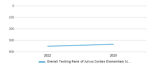 Overall School Rank Trends Over Years (2022-2023) This chart illustrates the overall school ranking of Julius Cordes Elementary School, encompassing data from multiple years, including the most recent figures from the 2022-23 school year.