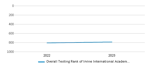 Overall School Rank Trends Over Years (2022-2023) This chart illustrates the overall school ranking of Irvine International Academy, encompassing data from multiple years, including the most recent figures from the 2022-23 school year.