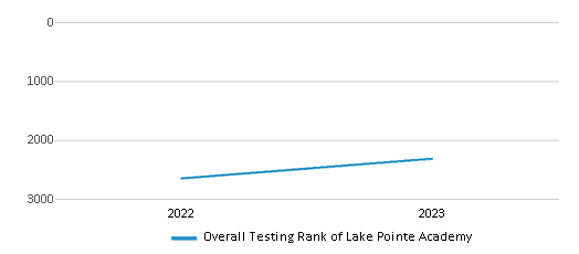 Overall School Rank Trends Over Years (2022-2023) This chart illustrates the overall school ranking of Lake Pointe Academy, encompassing data from multiple years, including the most recent figures from the 2022-23 school year.